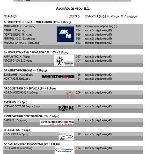 ΕΚΛΟΓΕΣ ΣΥΛΛΟΓΟΥ ΠΟΛΙΤΙΚΩΝ ΜΗΧΑΝΙΚΩΝ ΕΛΛΑΔΑΣ