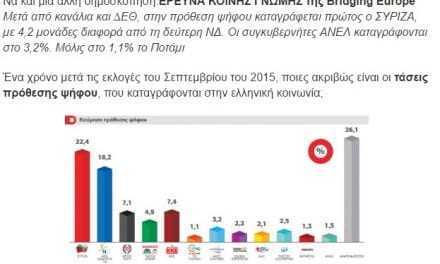 Πανηγύρια στον ΣΥΡΙΖΑ πρώτος στις δημοσκοπίσης