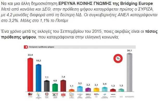 Πανηγύρια στον ΣΥΡΙΖΑ πρώτος στις δημοσκοπίσης