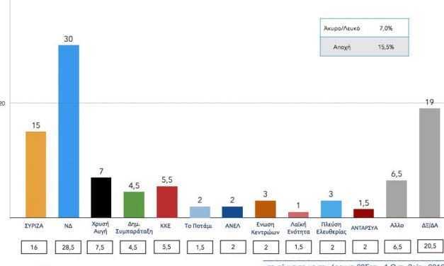 Προβάδισμα 15 μονάδων υπέρ Ν.Δ., από το ΠΑ.ΜΑΚ