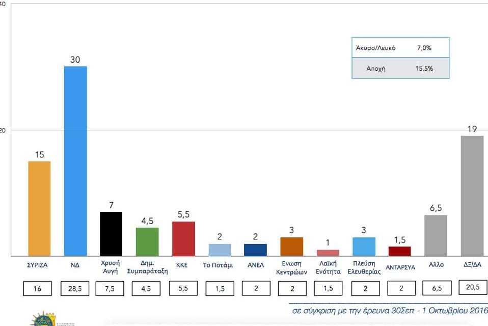 Προβάδισμα 15 μονάδων υπέρ Ν.Δ., από το ΠΑ.ΜΑΚ