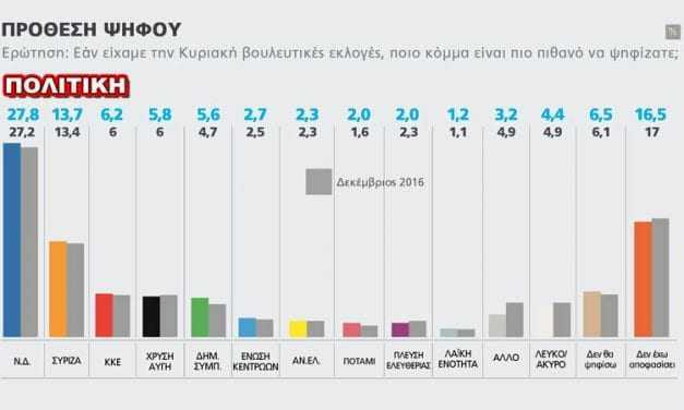 Κοντά στην αυτοδυναμία η ΝΔ