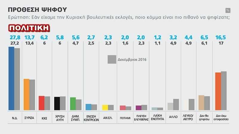 Κοντά στην αυτοδυναμία η ΝΔ