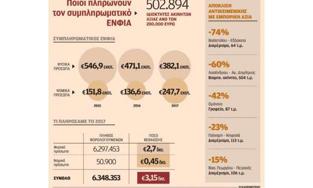 Σε 500.000 ιδιοκτήτες ακινήτων ο λογαριασμός των νέων αντικειμενικών