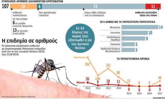 Σε υγειονομική κρίση εξελίσσεται ο ιός Δυτικού Νείλου