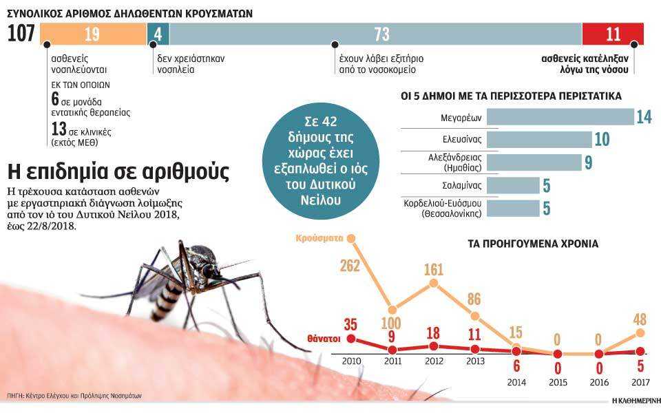 Σε υγειονομική κρίση εξελίσσεται ο ιός Δυτικού Νείλου