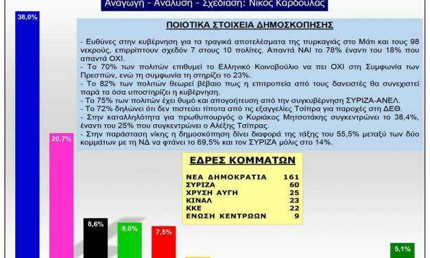 Δηγμοσκόπηση: Καταρρέει ο ΣΥΡΙΖΑ αυτοδύναμη κυβέρνηση ΝΔ