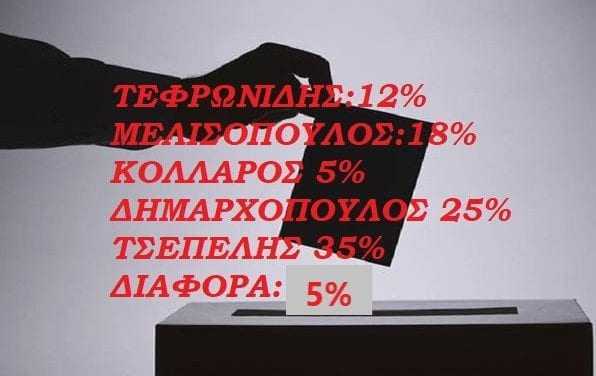 Πρόβλεψη αποτελεσμάτων πρώτου γύρου των δημοτικών εκλογών Μαΐου 2019 στην Ξάνθη