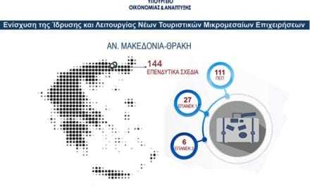 Ενίσχυση 411,5 εκατ. ευρώ σε 2.527 μικρομεσαίες τουριστικές επιχειρήσεις