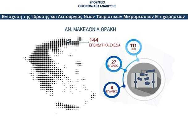 Ενίσχυση 411,5 εκατ. ευρώ σε 2.527 μικρομεσαίες τουριστικές επιχειρήσεις