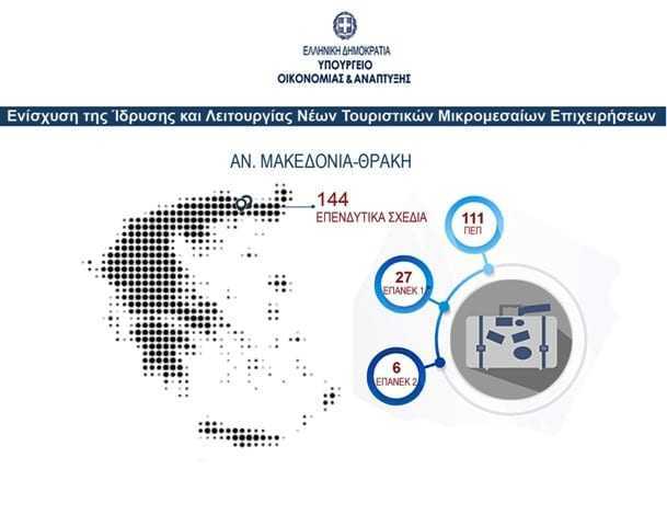 Ενίσχυση 411,5 εκατ. ευρώ σε 2.527 μικρομεσαίες τουριστικές επιχειρήσεις