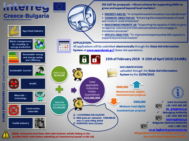 Πρόσκληση για επιχειρηματικά σχέδια στο INTERREG V-A Ελλάδα-Βουλγαρία