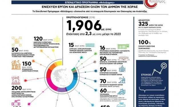 «ΦιλόΔημος»: Νέα Πρόσκληση ύψους 100 εκατ. ευρώ για μεγάλα έργα ύδρευσης