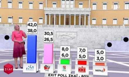 Exit Poll 2019 – εκλογές: Μεγάλη η διαφορά ΝΔ – ΣΥΡΙΖΑ!