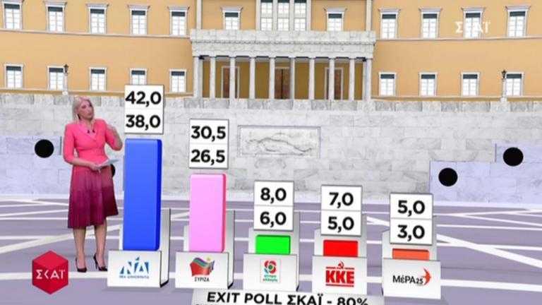 Exit Poll 2019 – εκλογές: Μεγάλη η διαφορά ΝΔ – ΣΥΡΙΖΑ!