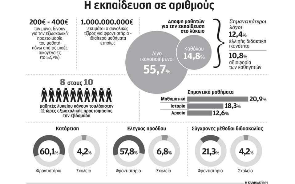 Γιατί οι μαθητές στρέφονται στο φροντιστήριο