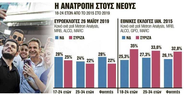 Τη γενιά των 17άρηδων «χτυπά» ο Κυριάκος Μητσοτάκης