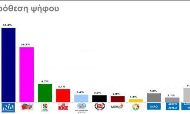 Δημοσκόπηση: Πάνω από 9 μονάδες η διαφορά ΝΔ – ΣΥΡΙΖΑ