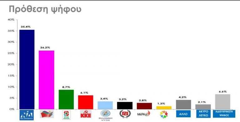 Δημοσκόπηση: Πάνω από 9 μονάδες η διαφορά ΝΔ – ΣΥΡΙΖΑ