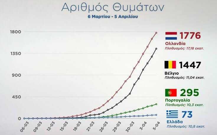 Κορονοϊός | Τα διαγράμματα της ελπίδας;