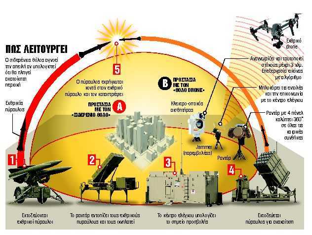 ΔΙΠΛΩΜΑΤΙΑ/Απάντηση στα τουρκικά drones με «σιδερένιο θόλο»