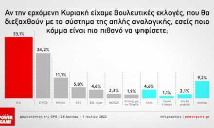 GPO: Προβάδισμα ΝΔ με φόντο την ακρίβεια- Στο 8,9% η διαφορά με ΣΥΡΙΖΑ