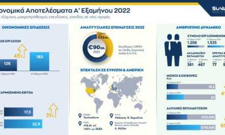 Sunlight Group: Οικονομικά Αποτελέσματα Α΄ εξαμήνου 2022  Δυνατό εξάμηνο, αναπτυξιακές επενδύσεις, είσοδος σε νέες αγορές