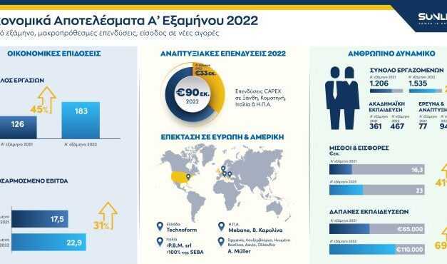 Sunlight Group: Οικονομικά Αποτελέσματα Α΄ εξαμήνου 2022  Δυνατό εξάμηνο, αναπτυξιακές επενδύσεις, είσοδος σε νέες αγορές