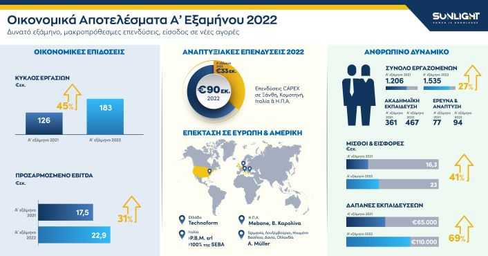 Sunlight Group: Οικονομικά Αποτελέσματα Α΄ εξαμήνου 2022  Δυνατό εξάμηνο, αναπτυξιακές επενδύσεις, είσοδος σε νέες αγορές