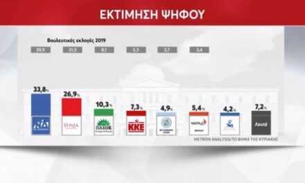 Δημοσκόπηση Metron Analysis: Στο 6,9% η διαφορά της ΝΔ από τον ΣΥΡΙΖΑ