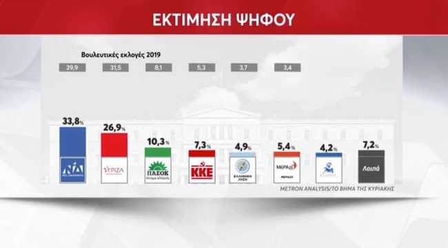 Δημοσκόπηση Metron Analysis: Στο 6,9% η διαφορά της ΝΔ από τον ΣΥΡΙΖΑ