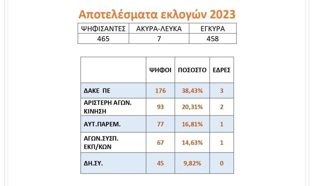 Εκλογές στον Διδασκαλικό σύλλογο Ξάνθης: Πρώτη δύναμη θριαμβευτικά και πάλι η ΔΑΚΕ! Επεκλέχθηκαν Φάνης Παπαδάκης και Δημήτρης Ντούμος.