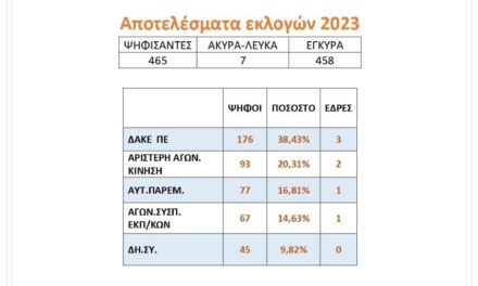 Εκλογές στον Διδασκαλικό σύλλογο Ξάνθης: Πρώτη δύναμη θριαμβευτικά και πάλι η ΔΑΚΕ! Επεκλέχθηκαν Φάνης Παπαδάκης και Δημήτρης Ντούμος.