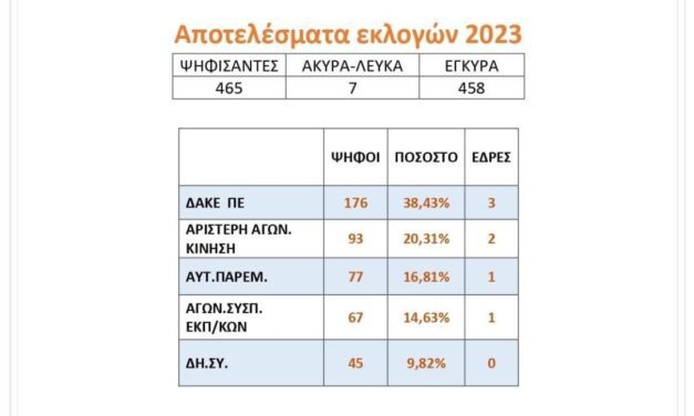 Εκλογές στον Διδασκαλικό σύλλογο Ξάνθης: Πρώτη δύναμη θριαμβευτικά και πάλι η ΔΑΚΕ! Επεκλέχθηκαν Φάνης Παπαδάκης και Δημήτρης Ντούμος.